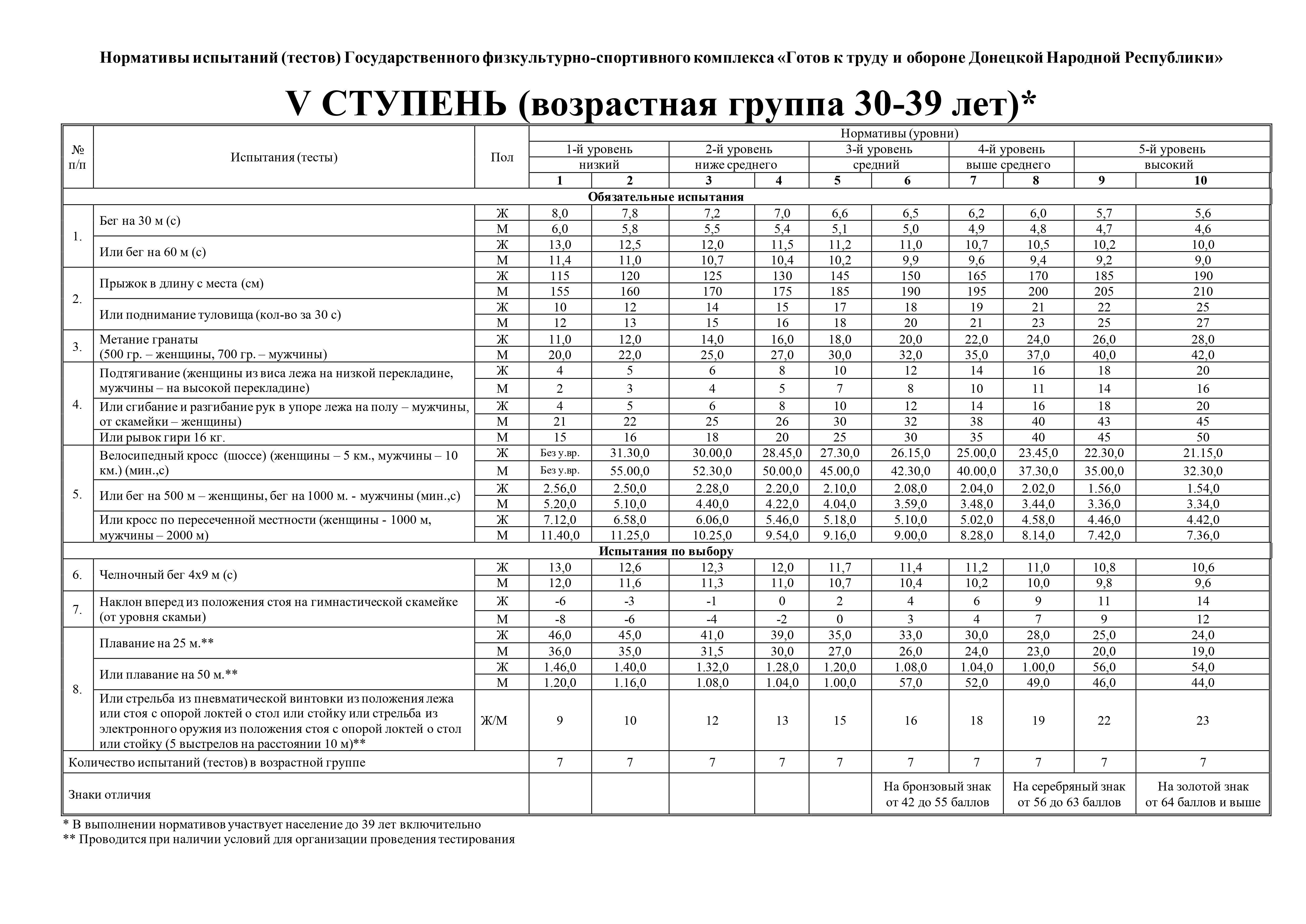 ГТО — Министерство молодежи, спорта и туризма ДНР